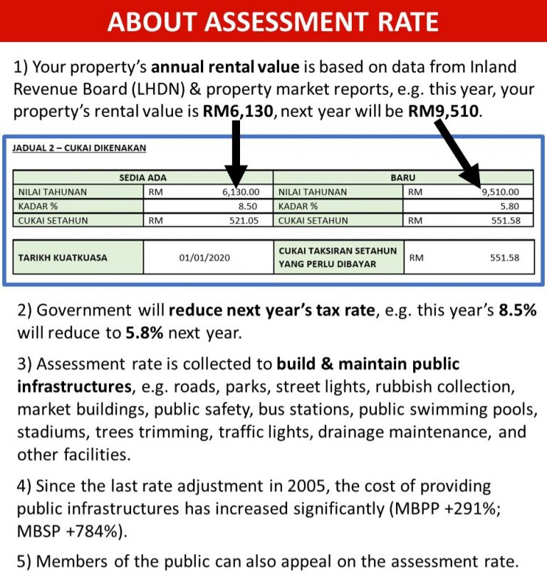 assessment-tax-dependent-on-annual-rental-value-of-property-says-mayor