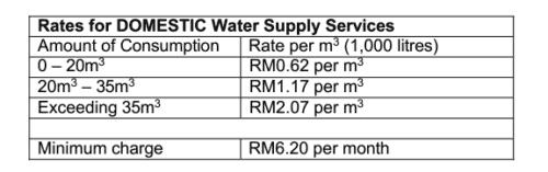 domestic water rates