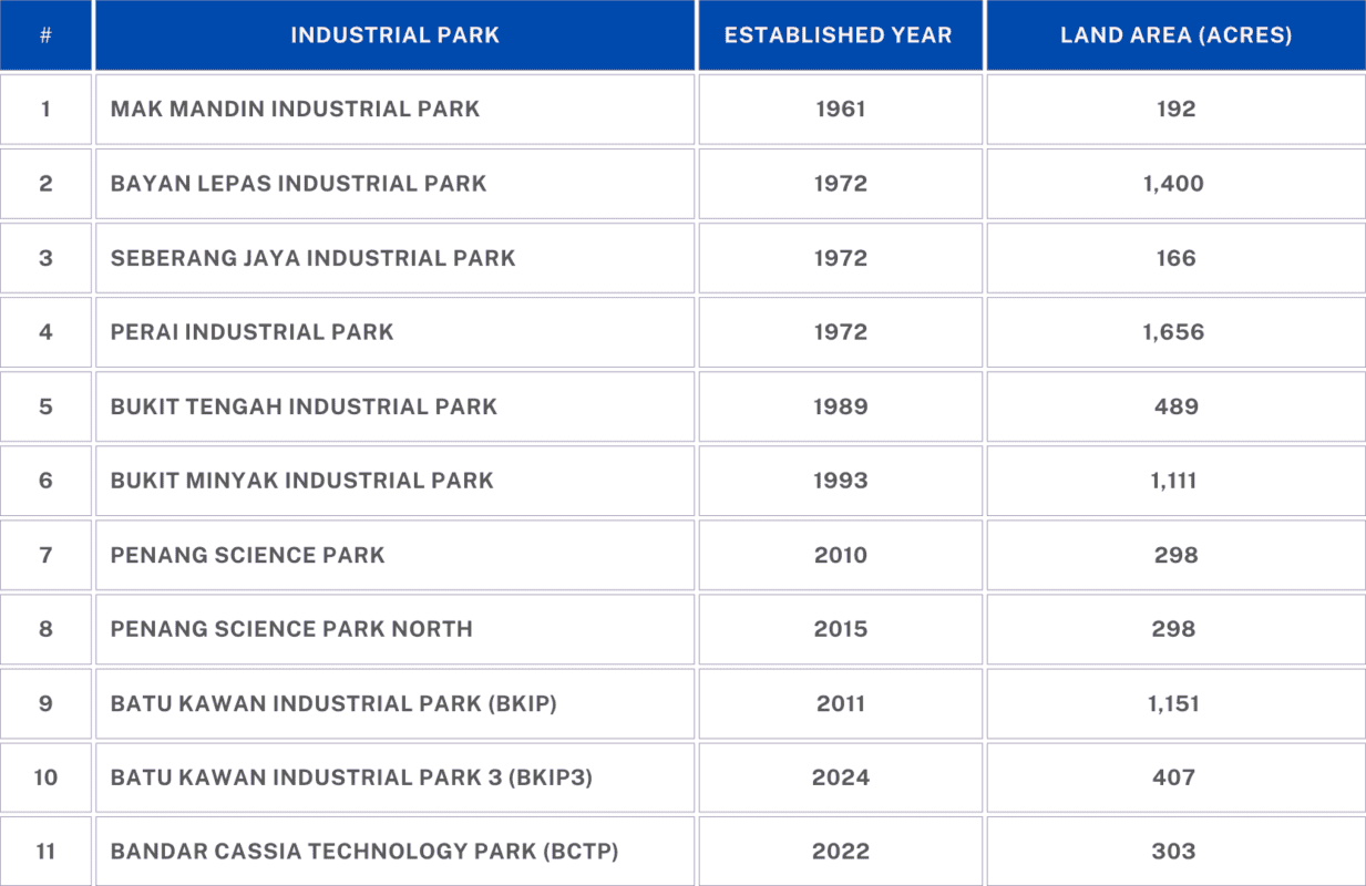 table industrial parks developed by pdc eng
